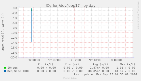 IOs for /dev/loop17