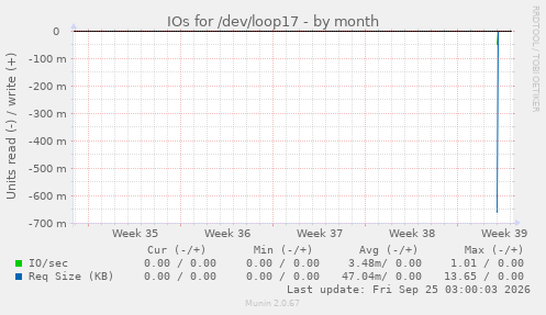 IOs for /dev/loop17