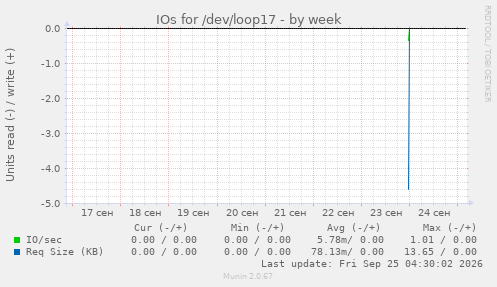 IOs for /dev/loop17