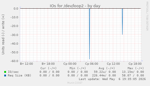 IOs for /dev/loop2