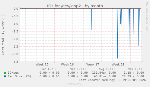 IOs for /dev/loop2