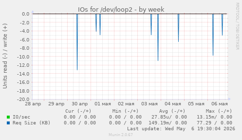 IOs for /dev/loop2