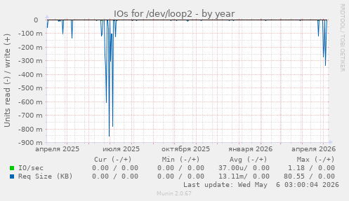 IOs for /dev/loop2