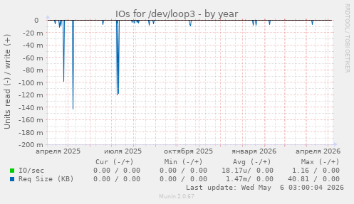 IOs for /dev/loop3