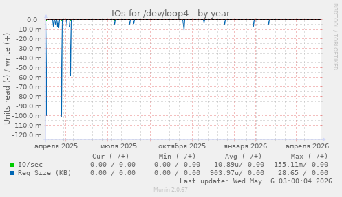 IOs for /dev/loop4