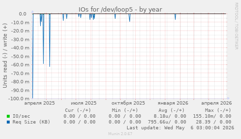IOs for /dev/loop5