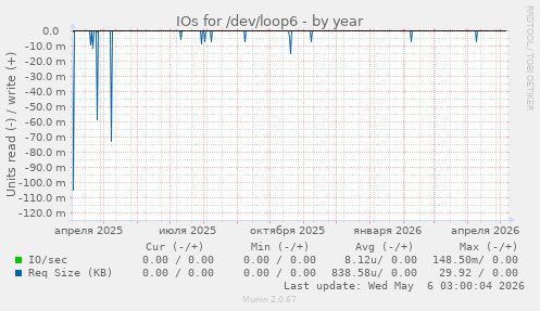 IOs for /dev/loop6
