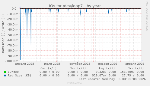 IOs for /dev/loop7