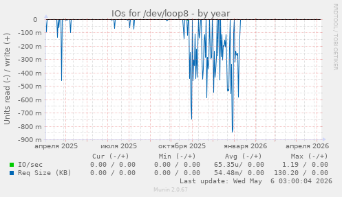 IOs for /dev/loop8