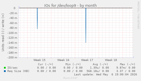 IOs for /dev/loop9