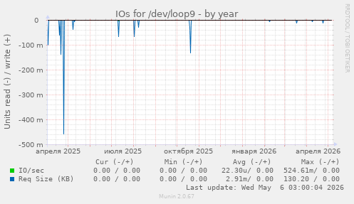 IOs for /dev/loop9
