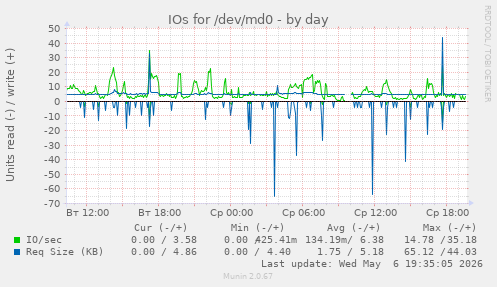 IOs for /dev/md0
