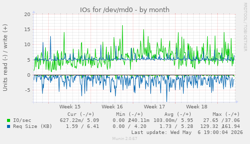 IOs for /dev/md0