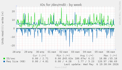 IOs for /dev/md0