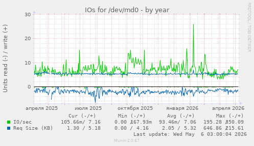 IOs for /dev/md0