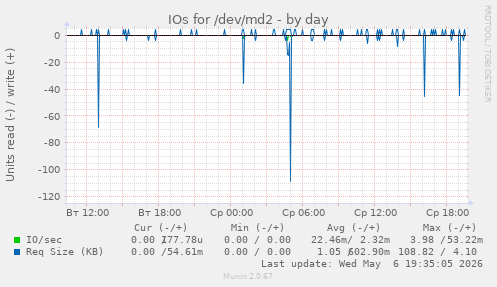 IOs for /dev/md2
