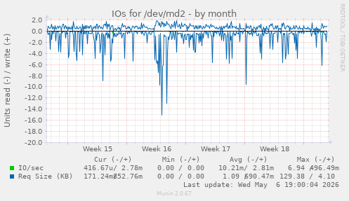 IOs for /dev/md2