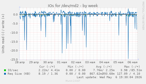 IOs for /dev/md2