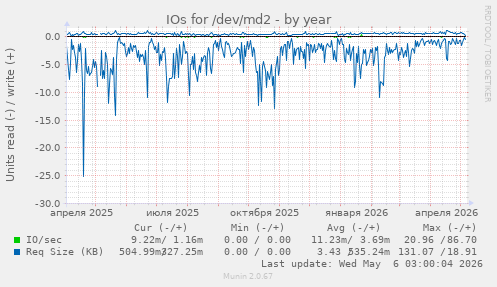 IOs for /dev/md2