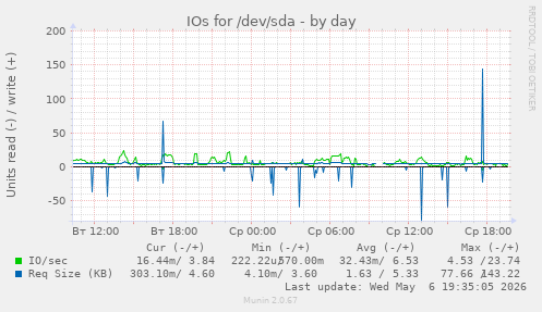 IOs for /dev/sda