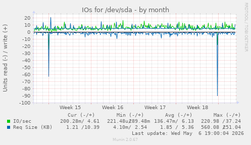 IOs for /dev/sda