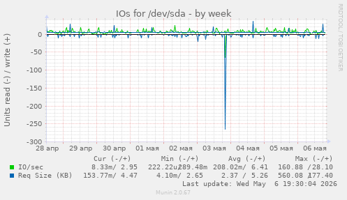IOs for /dev/sda