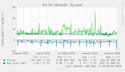IOs for /dev/sda