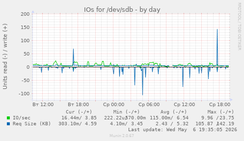 IOs for /dev/sdb