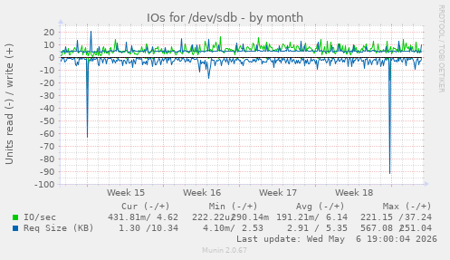 IOs for /dev/sdb