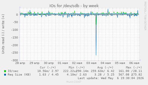 IOs for /dev/sdb