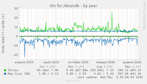 IOs for /dev/sdb
