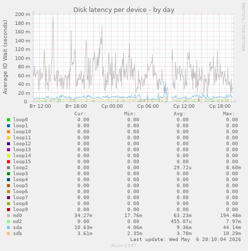 Disk latency per device