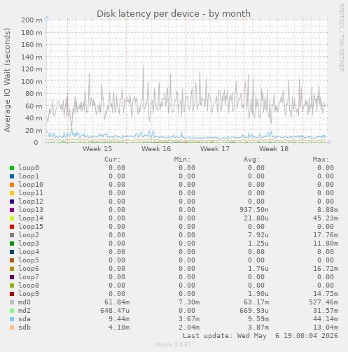 Disk latency per device