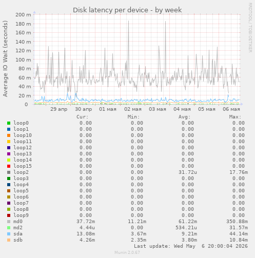 Disk latency per device