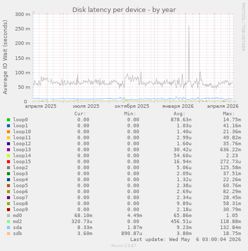 Disk latency per device