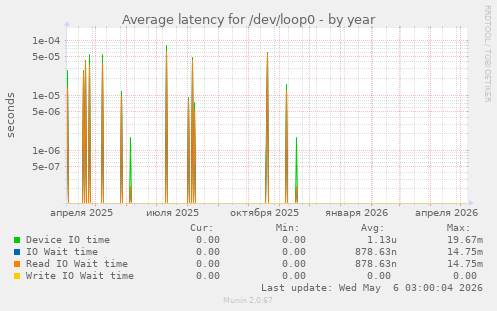 Average latency for /dev/loop0