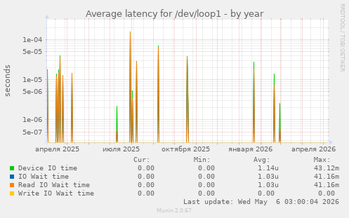 Average latency for /dev/loop1
