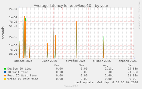 Average latency for /dev/loop10
