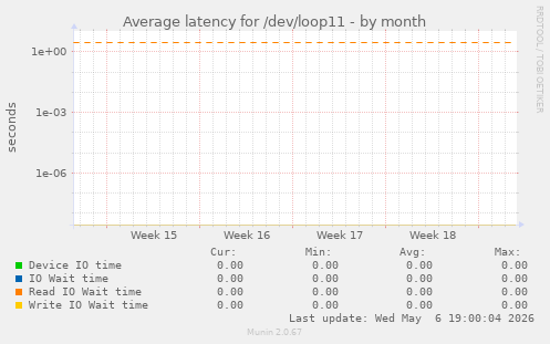Average latency for /dev/loop11