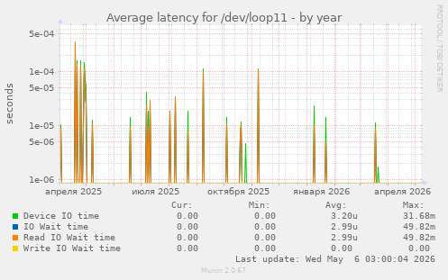 Average latency for /dev/loop11