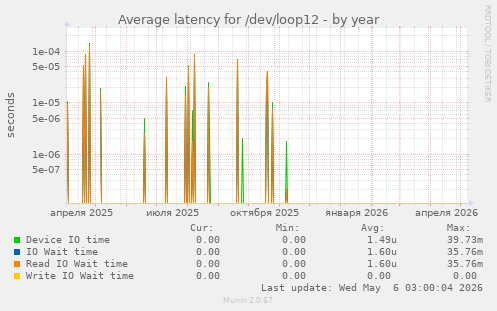 Average latency for /dev/loop12