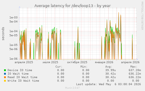 Average latency for /dev/loop13