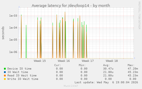 Average latency for /dev/loop14