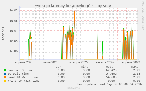 Average latency for /dev/loop14