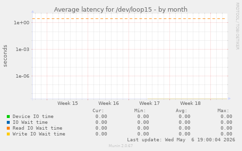 Average latency for /dev/loop15
