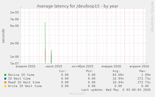 Average latency for /dev/loop15