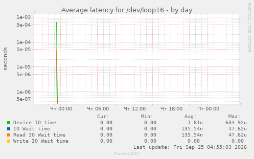 Average latency for /dev/loop16