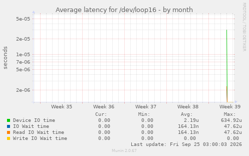 Average latency for /dev/loop16