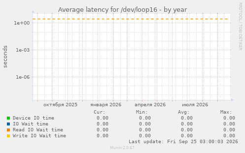 Average latency for /dev/loop16