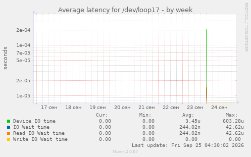 Average latency for /dev/loop17